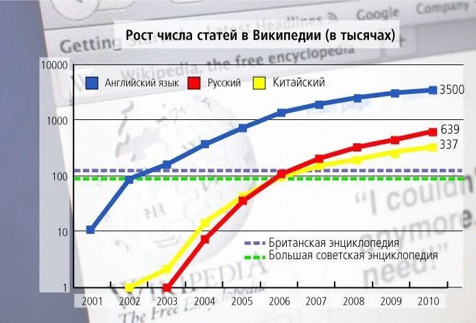 Количество статей. Википедия количество статей. Количество Вики-статей. Сколько статей в Википедии.