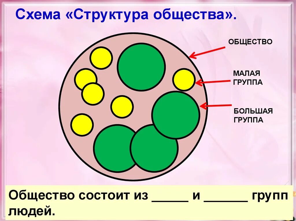 Общество состоит из групп людей. Из чего состоит общество. Из чего состоит общест. Схема строения общества. Структура строение общества схема.