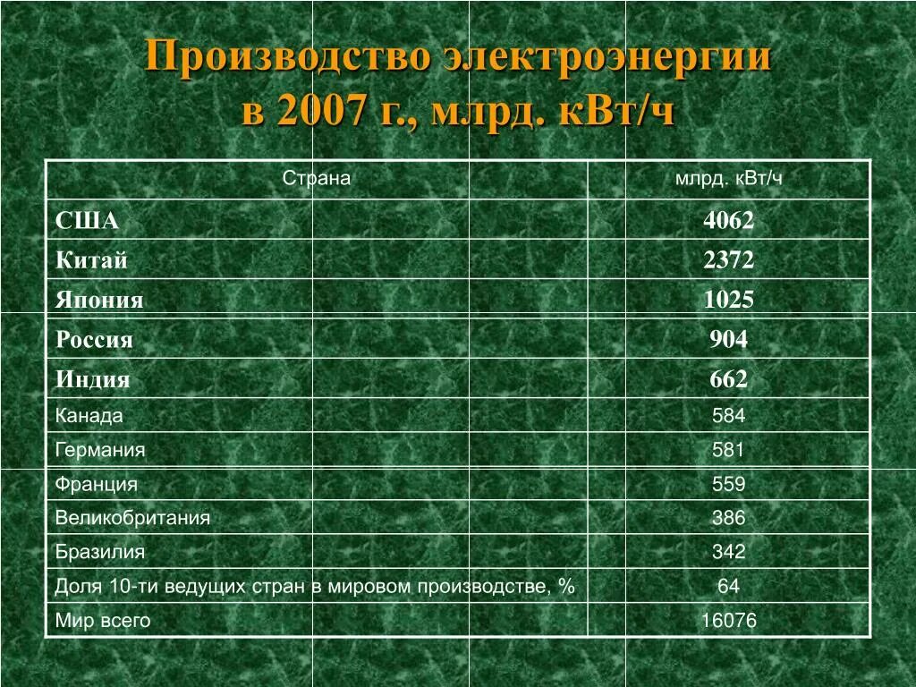 Емкость квт ч. Производство электроэнергии млрд КВТ. Млн КВТ Ч. Тыс КВТ Ч. Производство электроэнергии млрд КВТ Ч США.