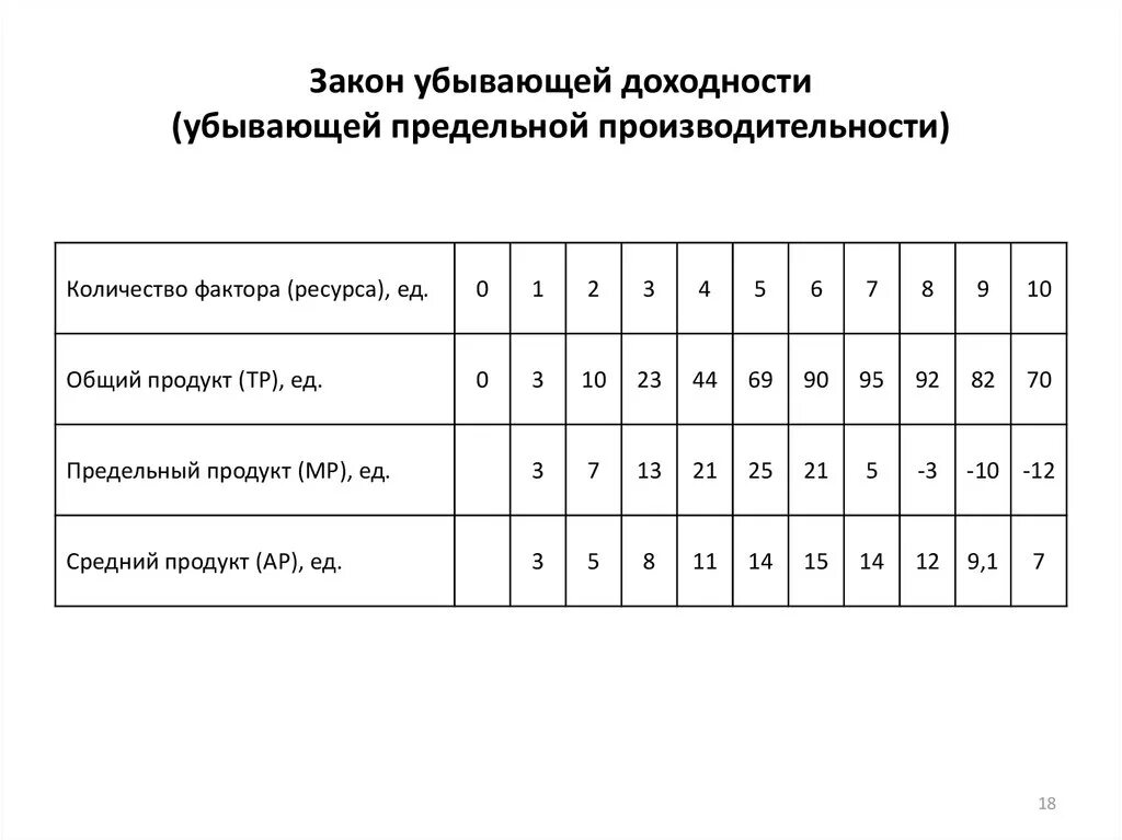 Закон убывающей производительности производства. Закон убывающей предельной производительности. Закон убывающей эффективности факторов производства. . Закон убывающей предельной произво. Закон убывающей производительности факторов производства.