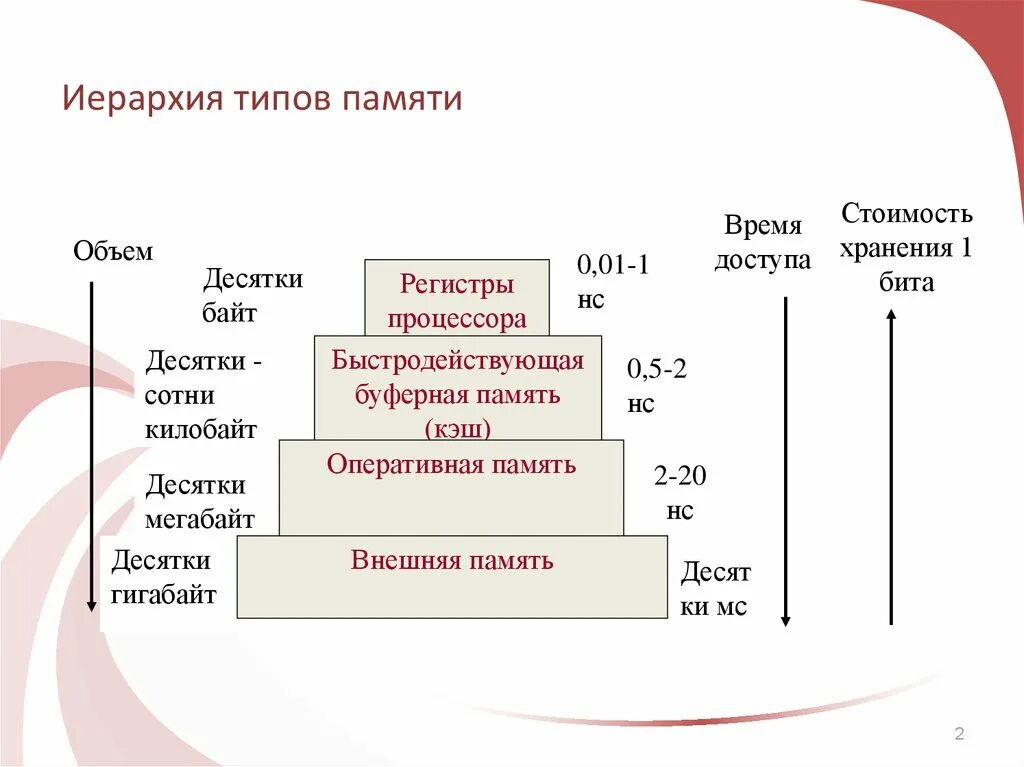 Уровни оперативной памяти. Иерархия структура памяти ЭВМ. Схема иерархии памяти. Иерархическая система памяти ЭВМ. Иерархия кэш памяти.