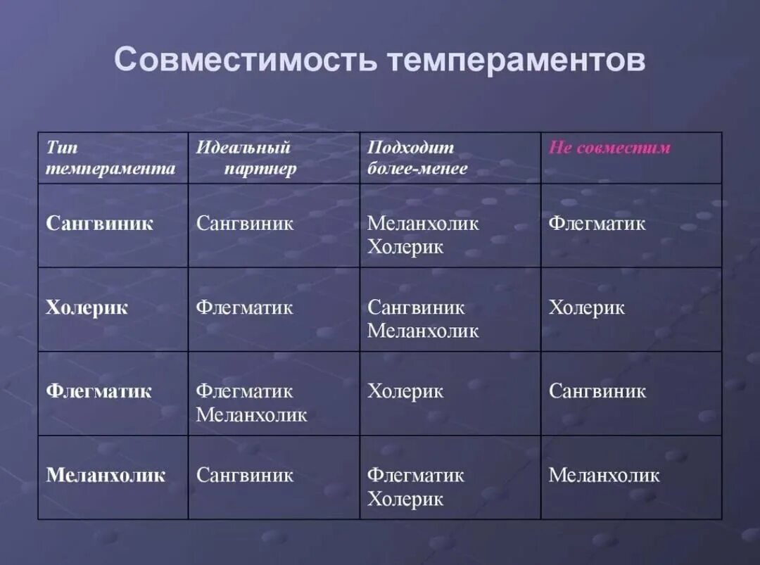 Какой характер имеют взаимоотношения. Таблица меланхолик сангвиник холерик. Таблица совместимости типов темперамента. Совместимость по темпераменту. Совместимость типов темперамента.