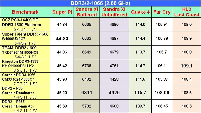 Частота памяти 1600. DDR скорость. Скорость ddr3. Ddr3 частоты. Скорость памяти ddr3.