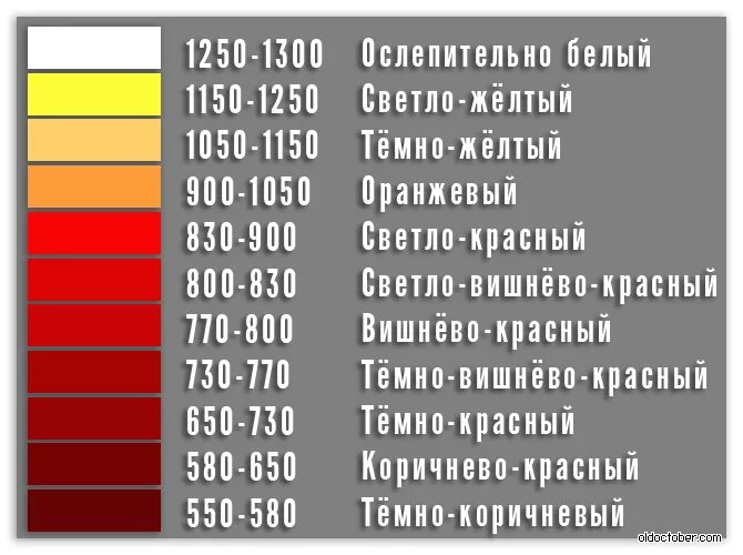 Закаленный цвет. Цвет нихрома от температуры нагрева. Температурная шкала по цвету металла. Цветовая таблица температуры металла. Таблица цветов нагрева металла.