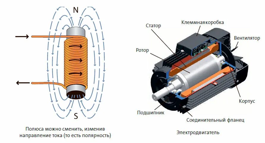 На каком явлении основана работа электродвигателя. Энергосберегающие электродвигатели устройство. Энергосберегающие электродвигатели устройство и вид. Двигатель типа всплеск энергии. Гипердимовый двигатель устройство.