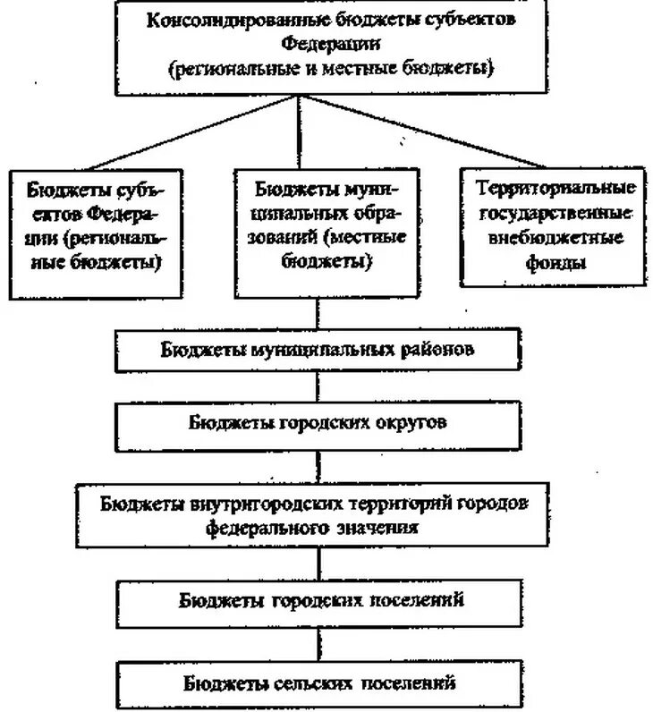 Роль субъектов федерации. Бюджетное устройство субъекта РФ. Бюджетное устройство Российской Федерации схема. Схема бюджетного устройства России. Бюджетная система субъектов Федерации РФ схема.