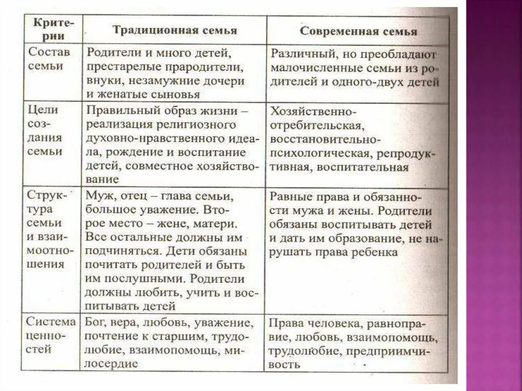 Функции традиций в обществе. Сравнительная характеристика традиционной и современной семей. Сравнение традиционной и современной семьи таблица. Сравнение традиционной и современной семьи. Традиционная и современная семья.