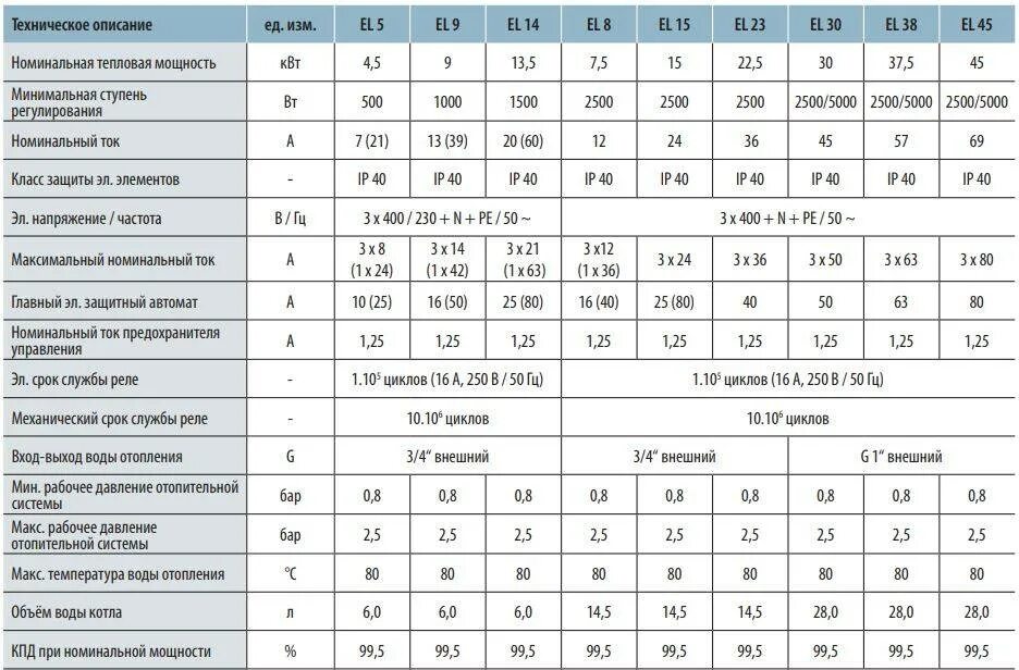 Какая нужна мощность электрокотла. Котел Термона 50 КВТ технические характеристики. Электрокотел галант15 КВТ технические характеристики. КПД электрического котла. Номинальный мощность электрический котел отопления.