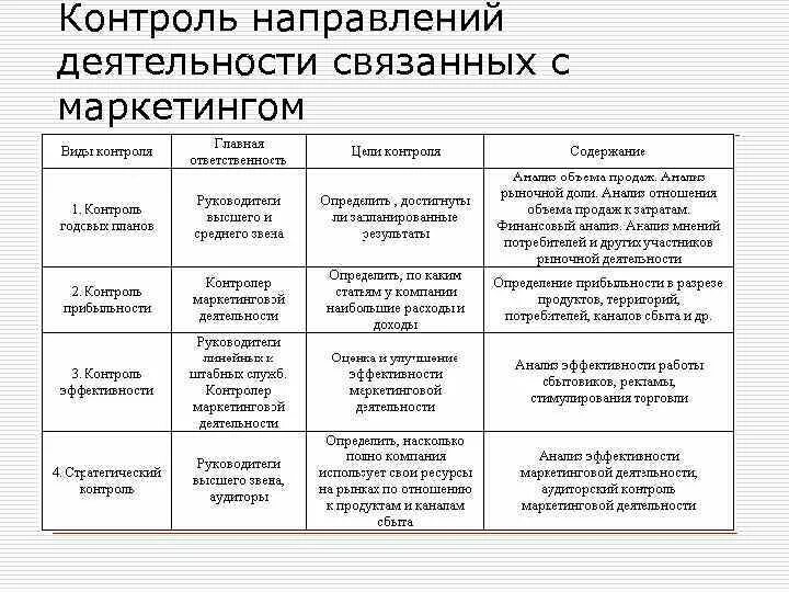 Виды контроля маркетинга. Направления контроля маркетинговой деятельности. Контроль маркетинговой деятельности виды. Виды маркетингового контроля с примерами. Направления маркетинговой деятельности