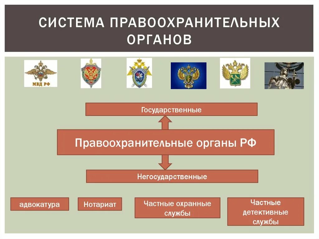 Социальное управление правоохранительных органов. Система правоохранительных органов РФ 2022. Структура органов правопорядка РФ. Иерархия правоохранительных органов. Структура правоохранительных органов РФ.