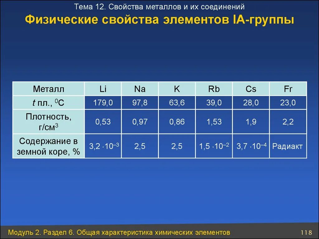 Металлические элементы а группы. Физические свойства элементов. Физические свойства металлов 1 и 2 группы. Характеристика металлов 1 группы. Физические свойства элементов первой группы.