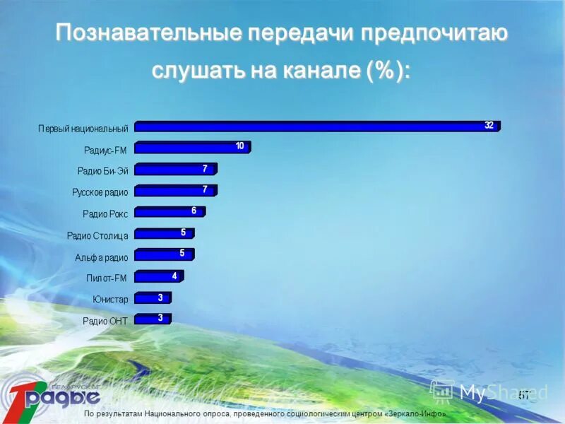 Первое национальное белорусское радио слушать