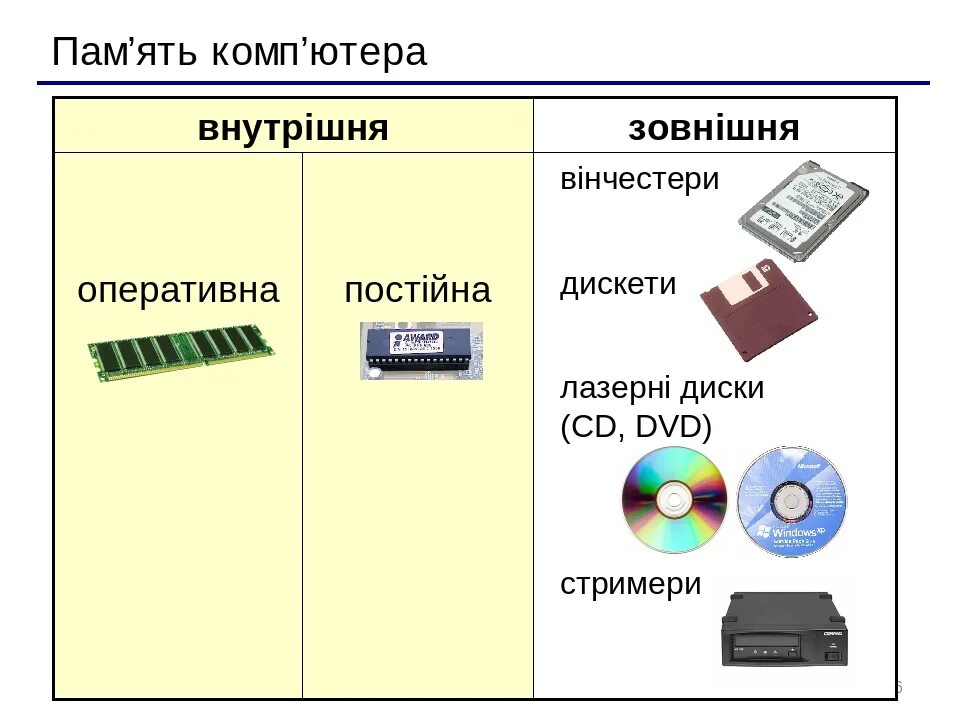 Внутренняя и внешняя память. 1. Оперативная память. Постоянная память. Внешняя память. Внутренняя память ПК.внешняя память ПК.. Внутренняя и внешняя память компьютера. DVD, ОЗУ, флеш-память — внешняя память компьютера..