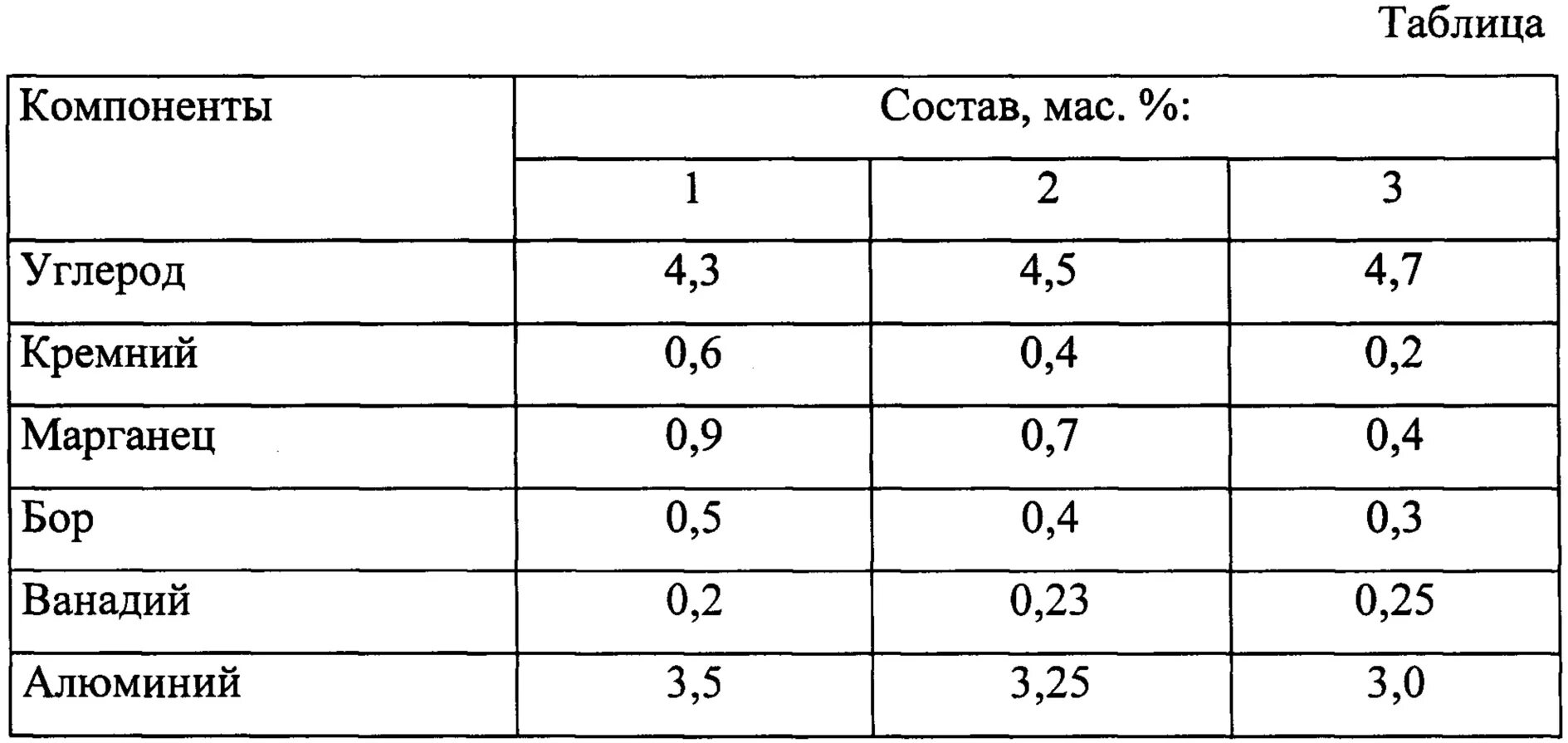 Сплав Бор-углерод-кремний. Содержание ванадия в продуктах. Бор алюминий углерод кремний. Таблица содержания ванадия в продуктах. Углерод кремний и марганец