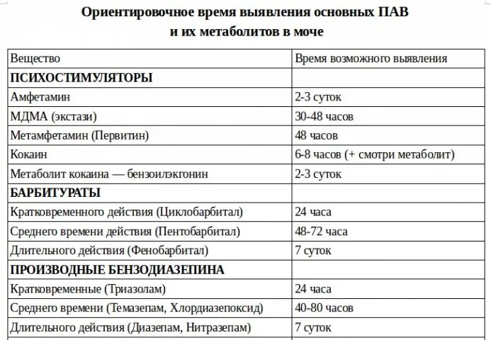 Сколько выветривается котинин. Тесты для выявления наркотических веществ в моче. Сколько держится наркотик в моче. Сроки вывода наркотиков из организма. Период выведения наркотиков из мочи.