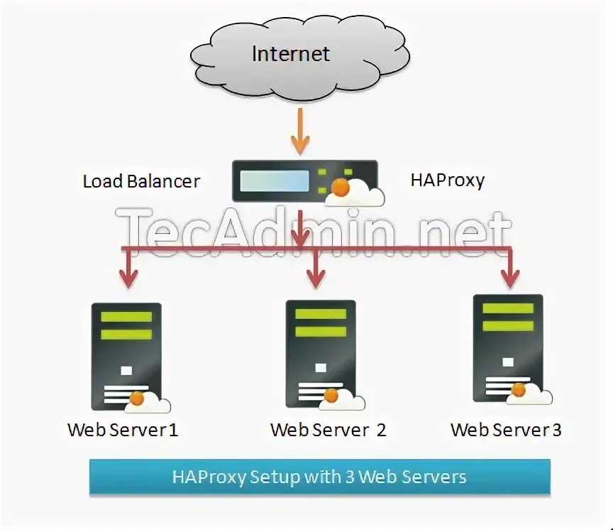 Haproxy. Haproxy