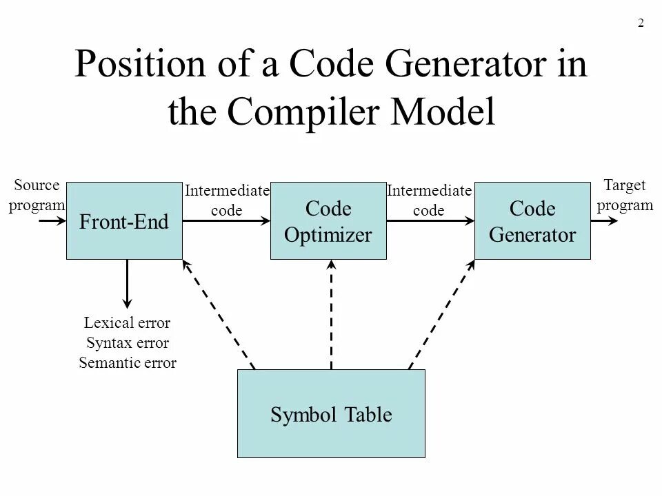 Model compile. Модель компилятора. Code Generation. Table Compiler. Position code.