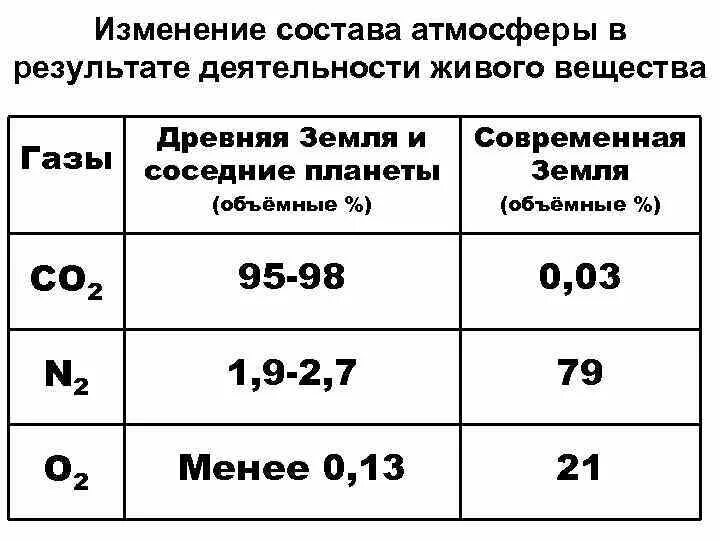 Меняющимися по составу. Изменение состава атмосферы. Изменение химического состава атмосферы. Изменение состава атмосферы земли. Состав атмосферы древней земли.