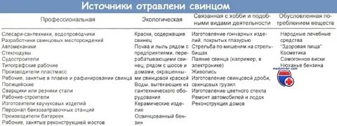 Отравление свинцом как называется