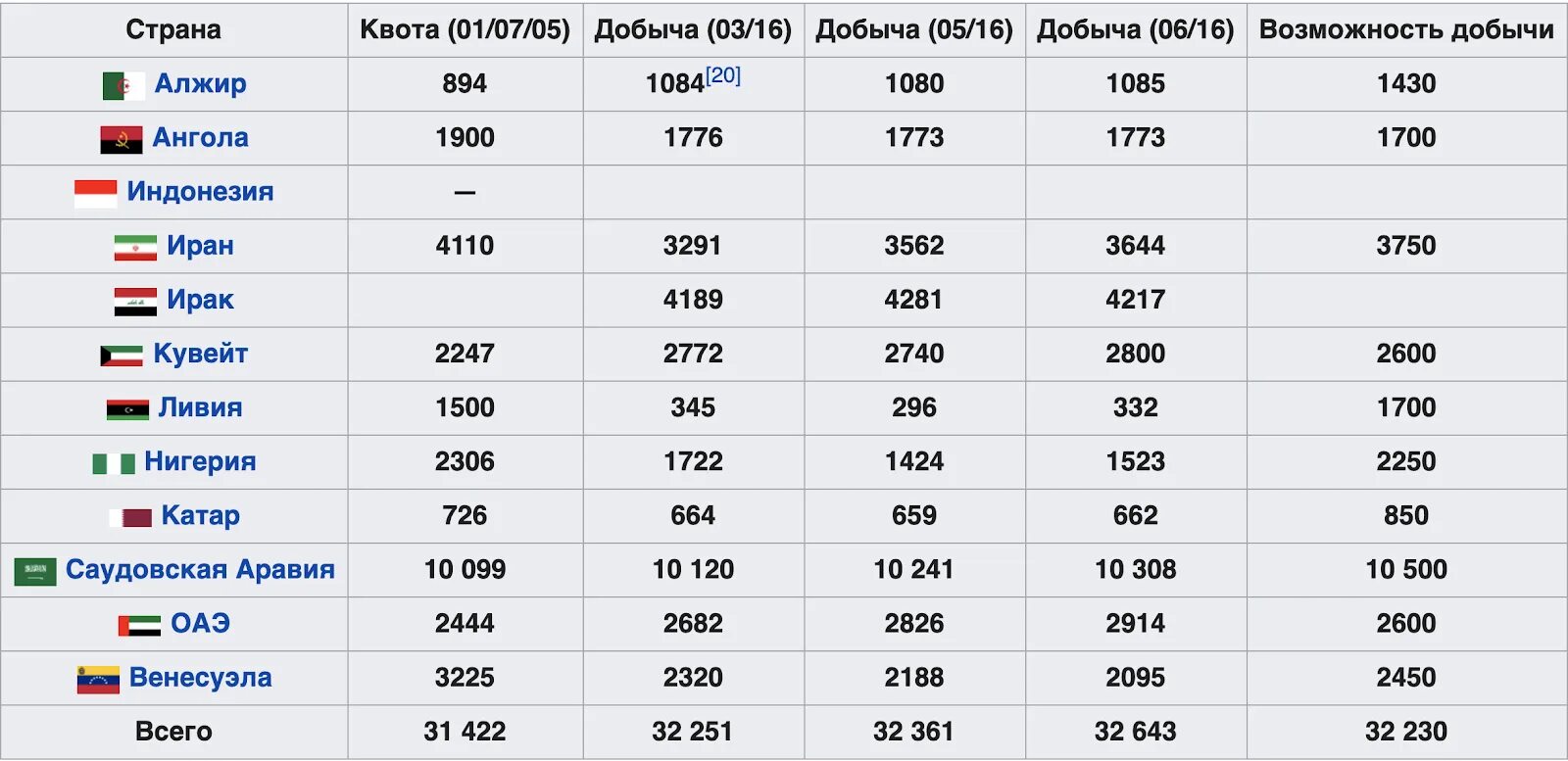 Страны по объему добычи нефти. Страны ОПЕК список на 2022 год список. ОПЕК состав 2021. Государства входящие в ОПЕК список. Государства входящие в ОПЕК 2021.