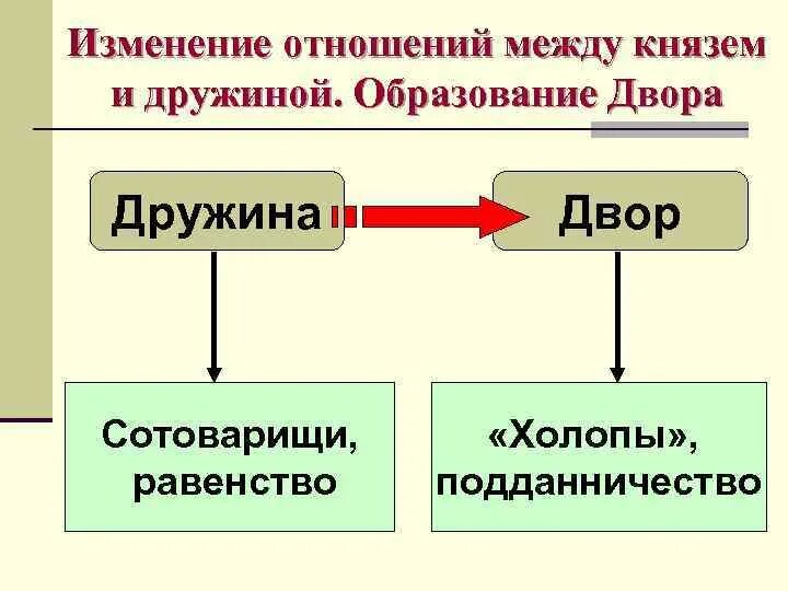 Отношения между киевским князем и его дружиной строились на основе. Функции князя и дружины в период военной демократизации. Отношения между князем киевским и другими. Был ли развиты договорные отношения между князьями и дружиной. История изменения отношений