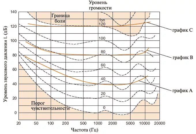 Уровни равной громкости. Уровень усиления -20 ДБ. Диаграмма уровней звукового давления. Шкала децибел график. График уровня громкости.