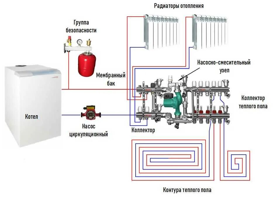 Монтаж отопления в частном доме kotelnayapodklyuch. Схема подключения теплого пола к трубной системе отопления. Схема сборки системы отопления с газовым котлом. Система отопления теплыми полами схема. Система отопления с газовым котлом схема.