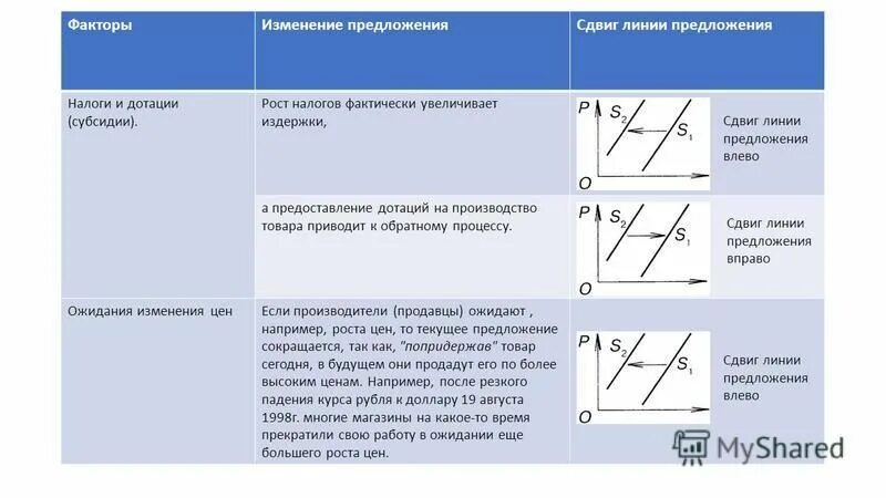 Поправка предложений