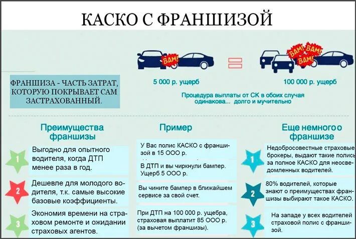 Срок ремонта автомобиля по каско. Франшиза в страховании это. Франшиза в каско пример. Каско с франшизой что это. Что такое франшиза в страховании каско.