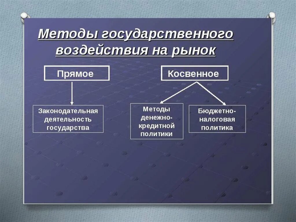 Направления государственного воздействия. Методы прямого государственного воздействия. Методы государственного воздействия на рынок. Негосударственные методы воздействия на экономику. Способы государственного воздействия на экономику.