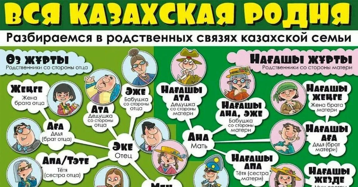 Как звать брата отца. Родственские связи. Названия родственников. Названия родственников у казахов. Родственные связи родственников.