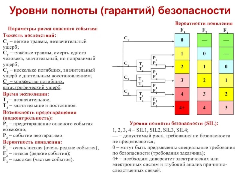 Высокая степень безопасности. Sil2 sil3 безопасность оборудования КИП. Уровень полноты безопасности Sil. Уровнем функциональной безопасности Sil 3. Sil уровни безопасности.