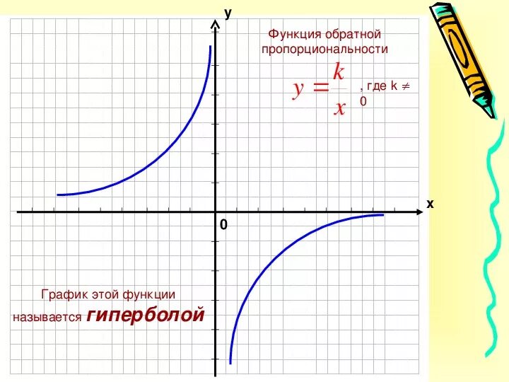 Функция обратно пропорциональная 8 класс. График обратной пропорциональности 8 класс. График функции обратной пропорциональности. Построение Графика обратной пропорциональности. График Обратная пропрц.