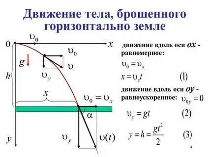 Брошенные горизонтально падают на землю