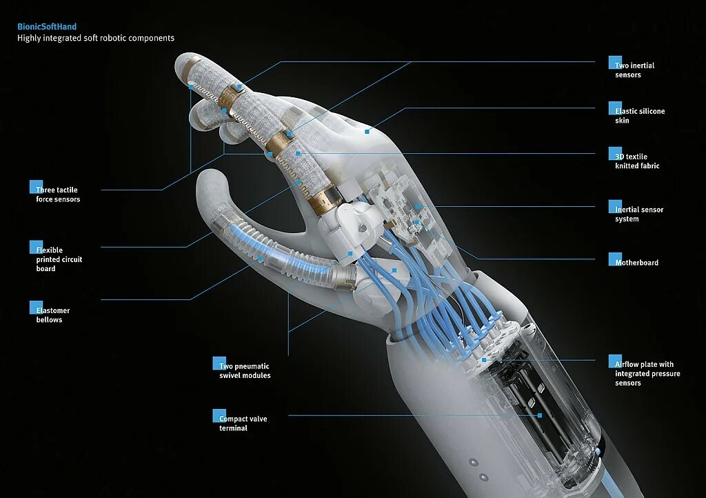 Строение бионического протеза. Устройство бионического протеза руки схема. Строение бионического протеза руки. Бионический протез устройство.