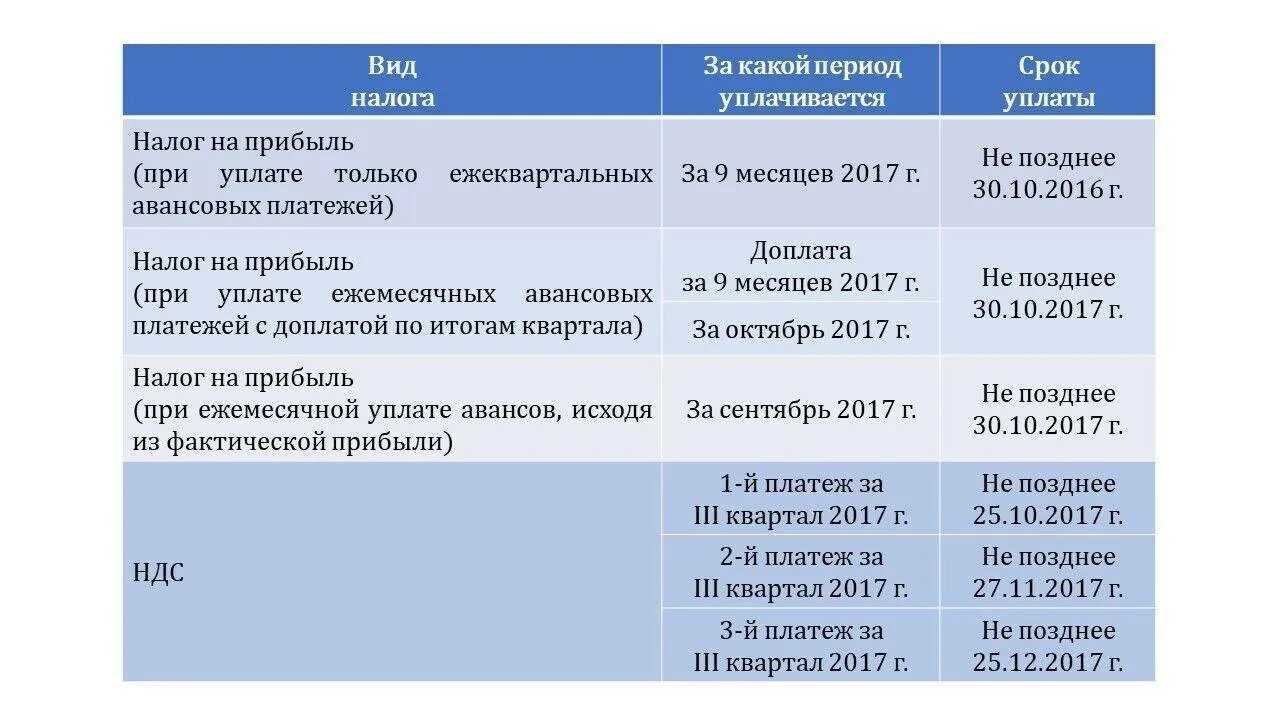 Сроки уплаты налога на прибыль. Налог на прибыль период уплаты. Налоговые периоды по налогам. Налоговый период по налогу на прибыль. Какой срок уплаты ндфл