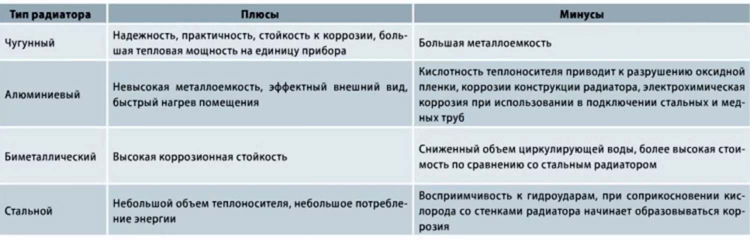 Плюсы минусы радиаторов отопления. Плюсы минусы радиаторов. Плюсы и минусы систем отопления. Виды отопительных приборов? Преимущества и недостатки.. Плюсы и минусы алюминия.