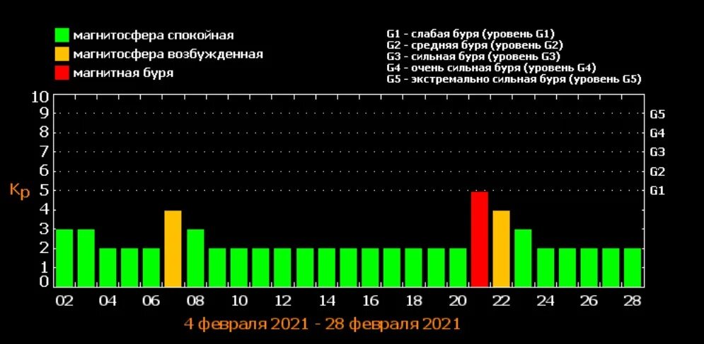 Магнитные бури 22 23 февраля. Магнитная буря в феврале. Магнитные бури в феврале. Магнитные бури завтра. Геомагнитная буря уровня g1.