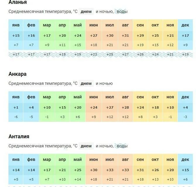 Температура воды в анталии сегодня. Климат в Турции по месяцам. Сезонность в Турции. Температура зимой в Турции по месяцам.