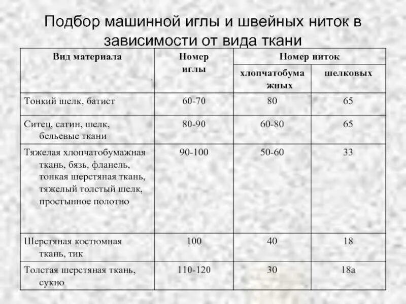 Иглы и нитки для швейных машин таблица. Маркировка швейных ниток по толщине таблица. Размер швейных ниток. Таблица игл для промышленных швейных машин. Иглы и нитки для швейных машин таблица.