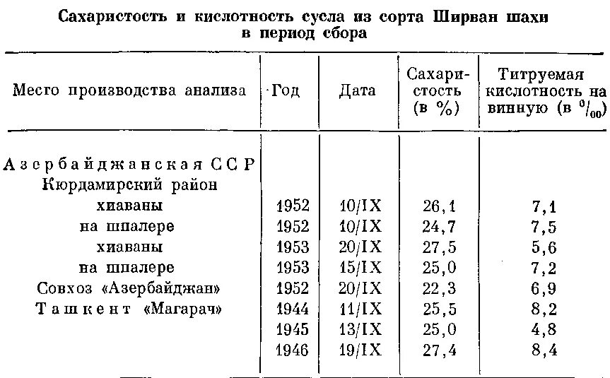 Кислотность браги. Таблица кислотности сусла для вина. Кислотность винограда для вина таблица. Кислотность сусла для вина. Кислотность и сахаристость винограда таблица.