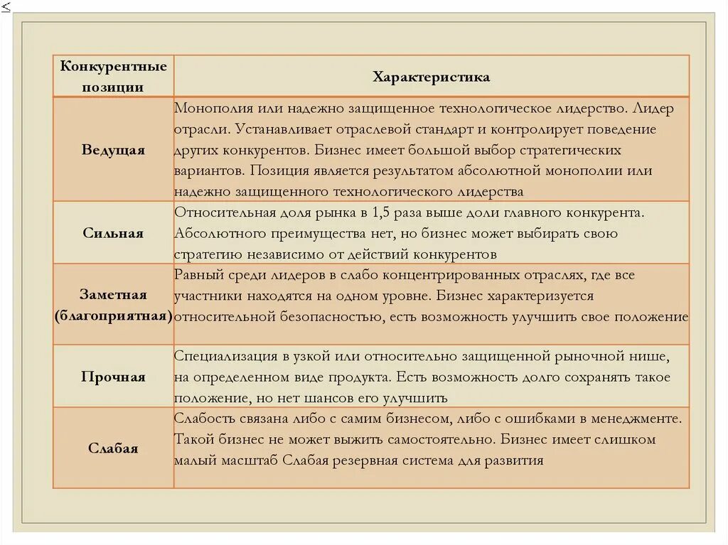 Характеристики позиции. Конкурентное положение. Бизнес характеризуется. Установите соответствие видов монополии и их характеристика. Способность как можно дольше удерживать