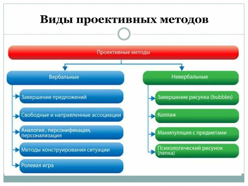 Виды проективных методов. Классификация проективных методик. Проективные методы виды. Типы проективных методик в психологии