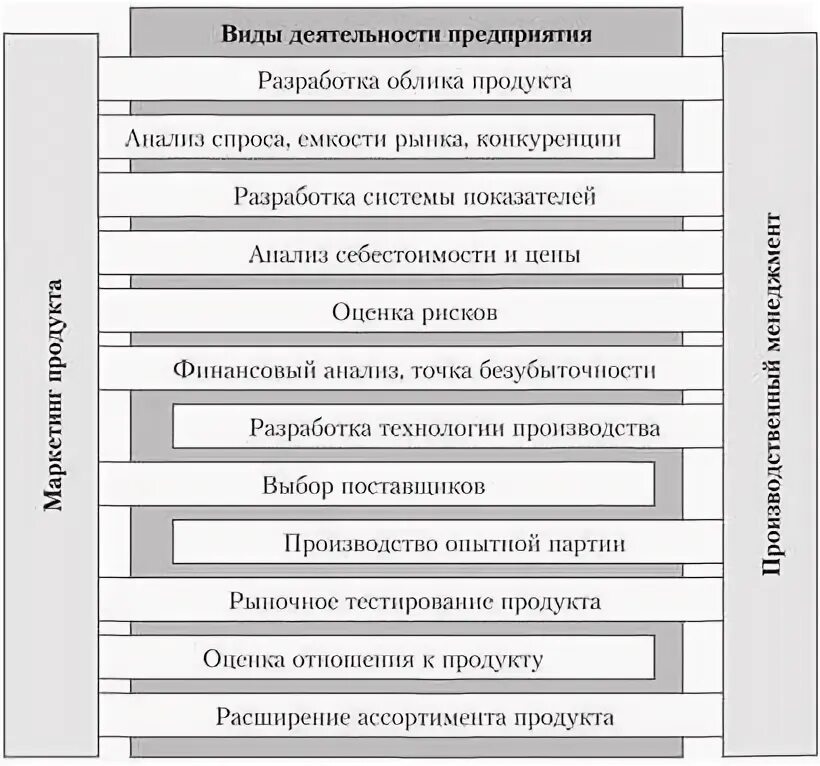 Функции управления производством на предприятии. Формирование облика продукта. 6. функции производственного менеджмента..