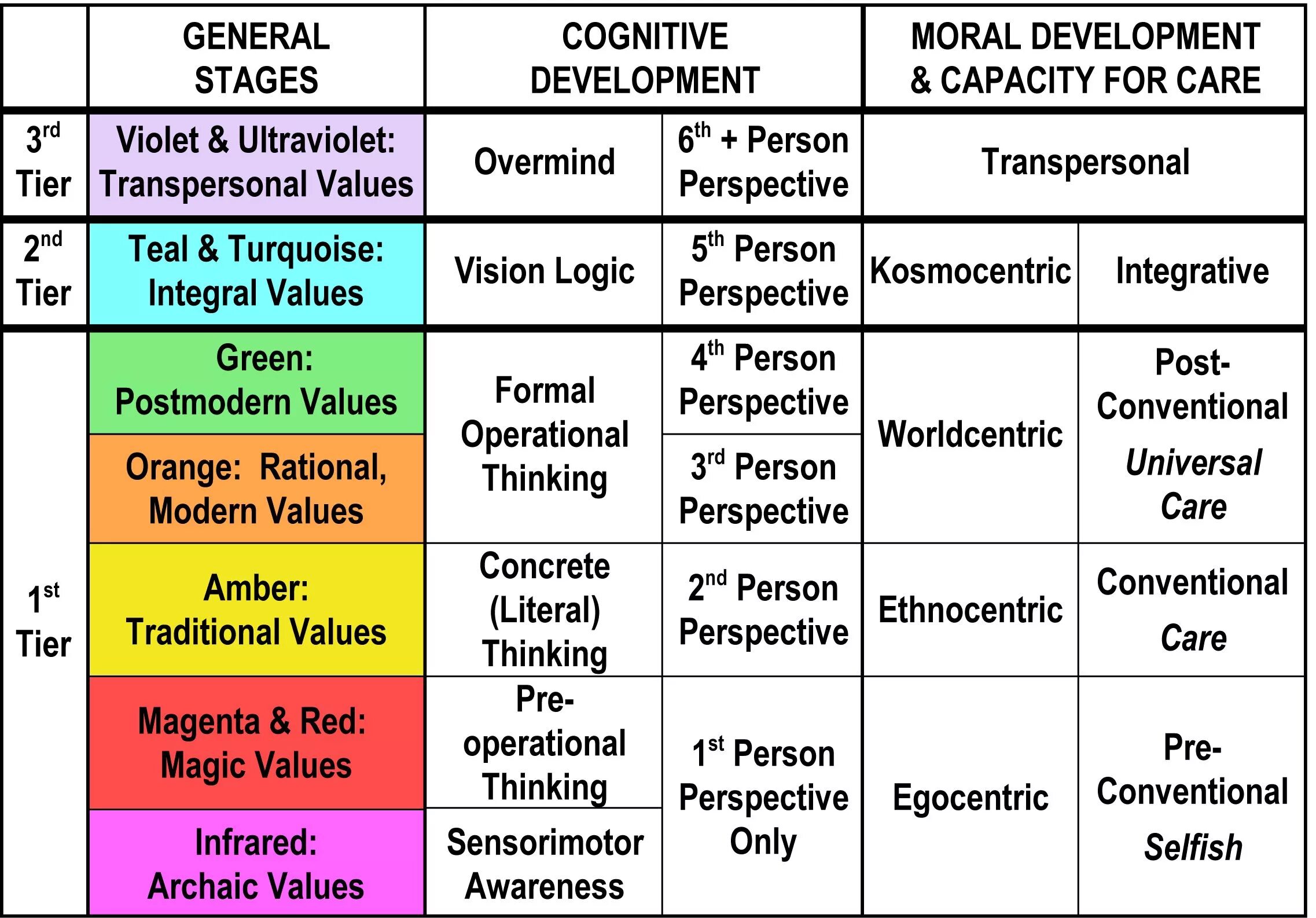 Stages of Development. Developmental Stages. Erikson's Stages. Traditional values. Think value