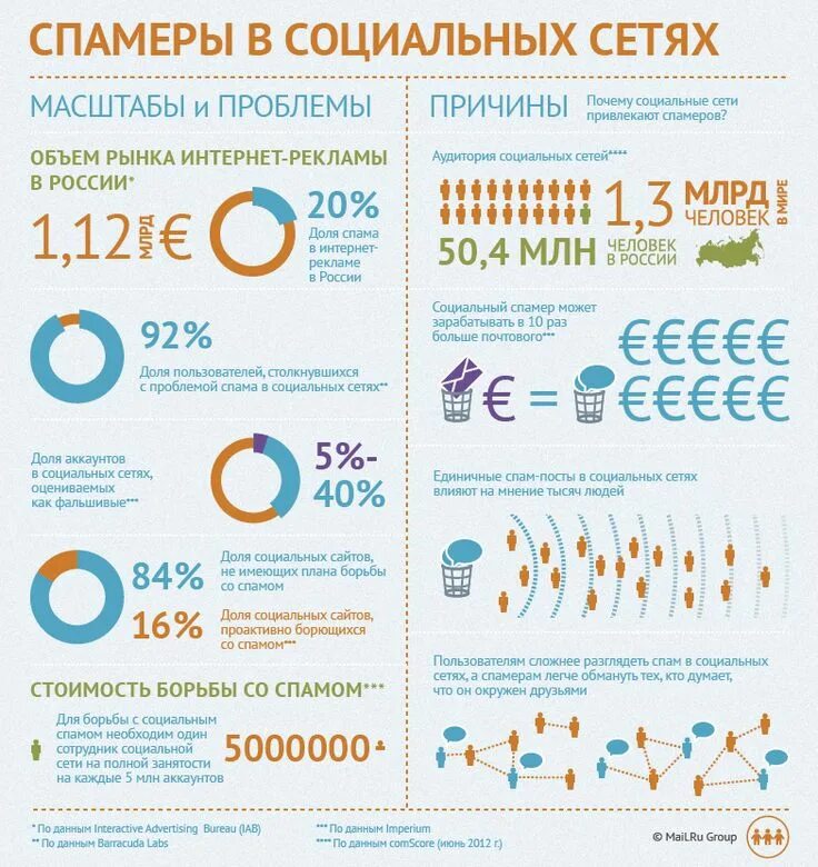 Которые есть на сайте имеет. Инфографика. Инфографика социальные сети. Социальная инфографика. Инфографика в соцсетях.