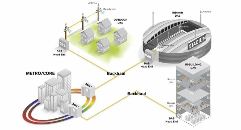 Das system. Das – пассивная сеть. Спутниковый Backhaul для сотовой связи. Powerline Backhaul. Das схема пассивная сеть.