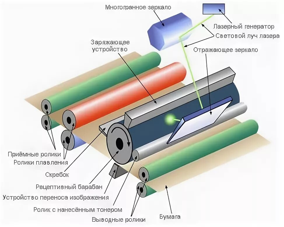 Как печатает лазерный. Основные элементы лазерного принтера. Принцип работы лазерного принтера. Принцип печати лазерного принтера. Основные узлы лазерного принтера.