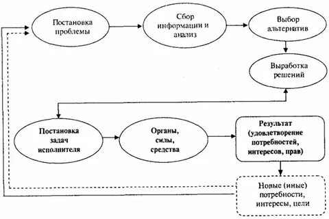 Механизм принятия решений