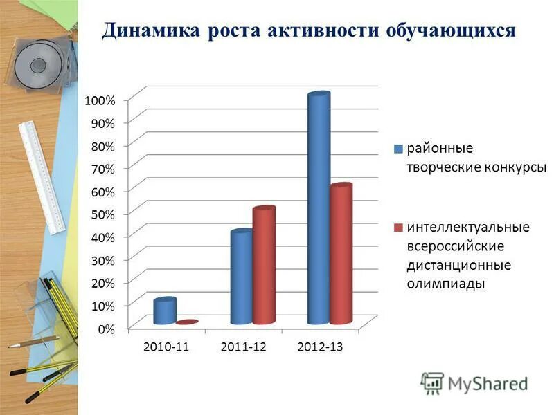 Динамика роста для портфолио. Рост активности. Карта роста активности.